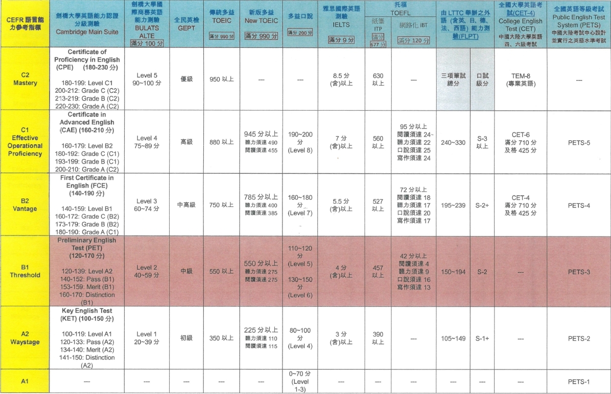 對照表