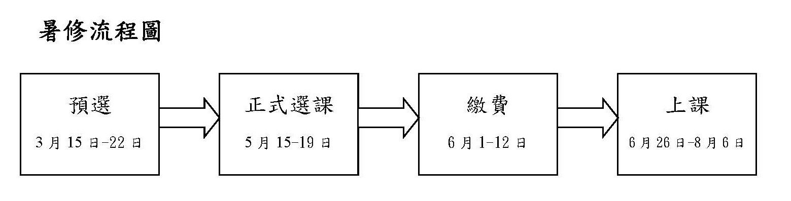 暑修流程圖