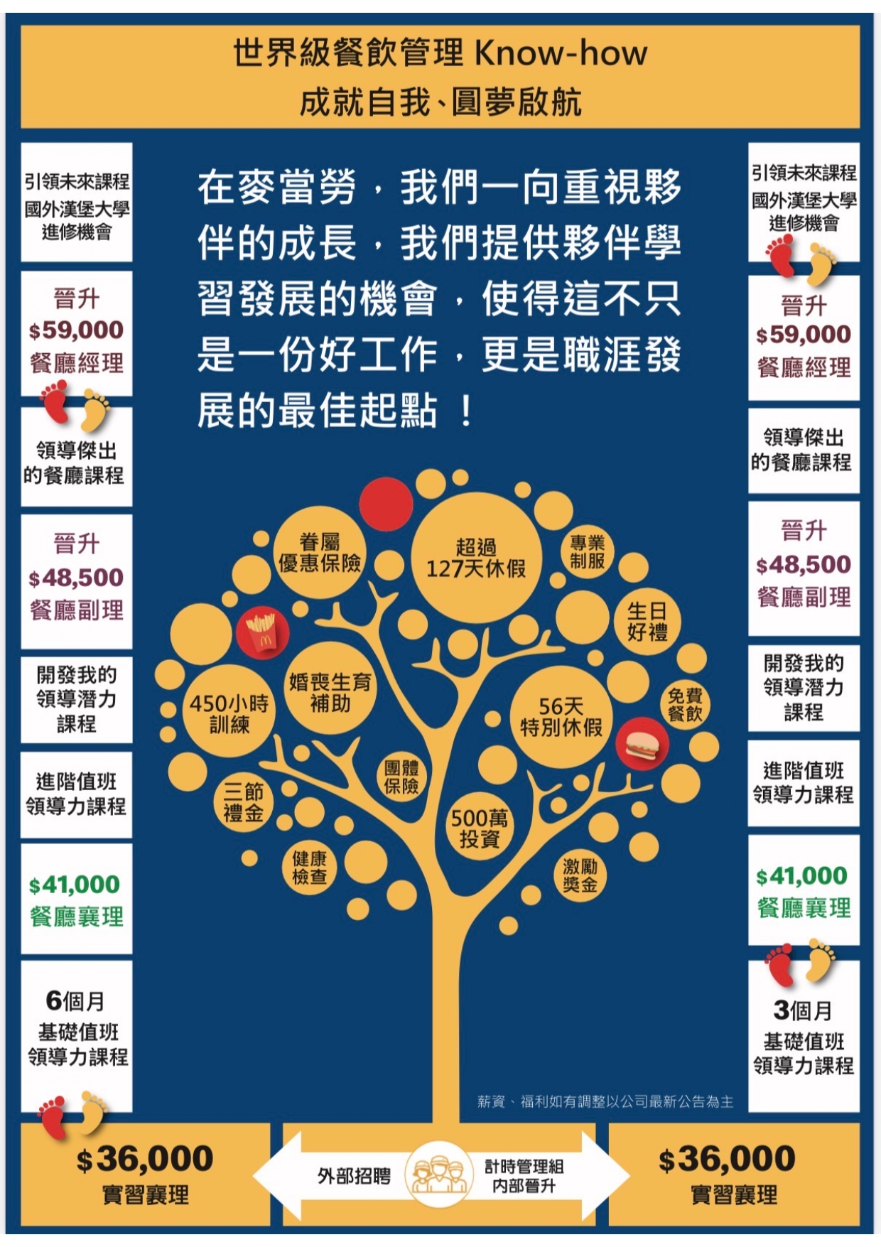 麥當勞職涯發展樹 - 洪千惠