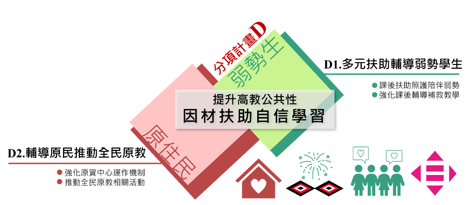 分項計畫D：提升高教公共性架構圖