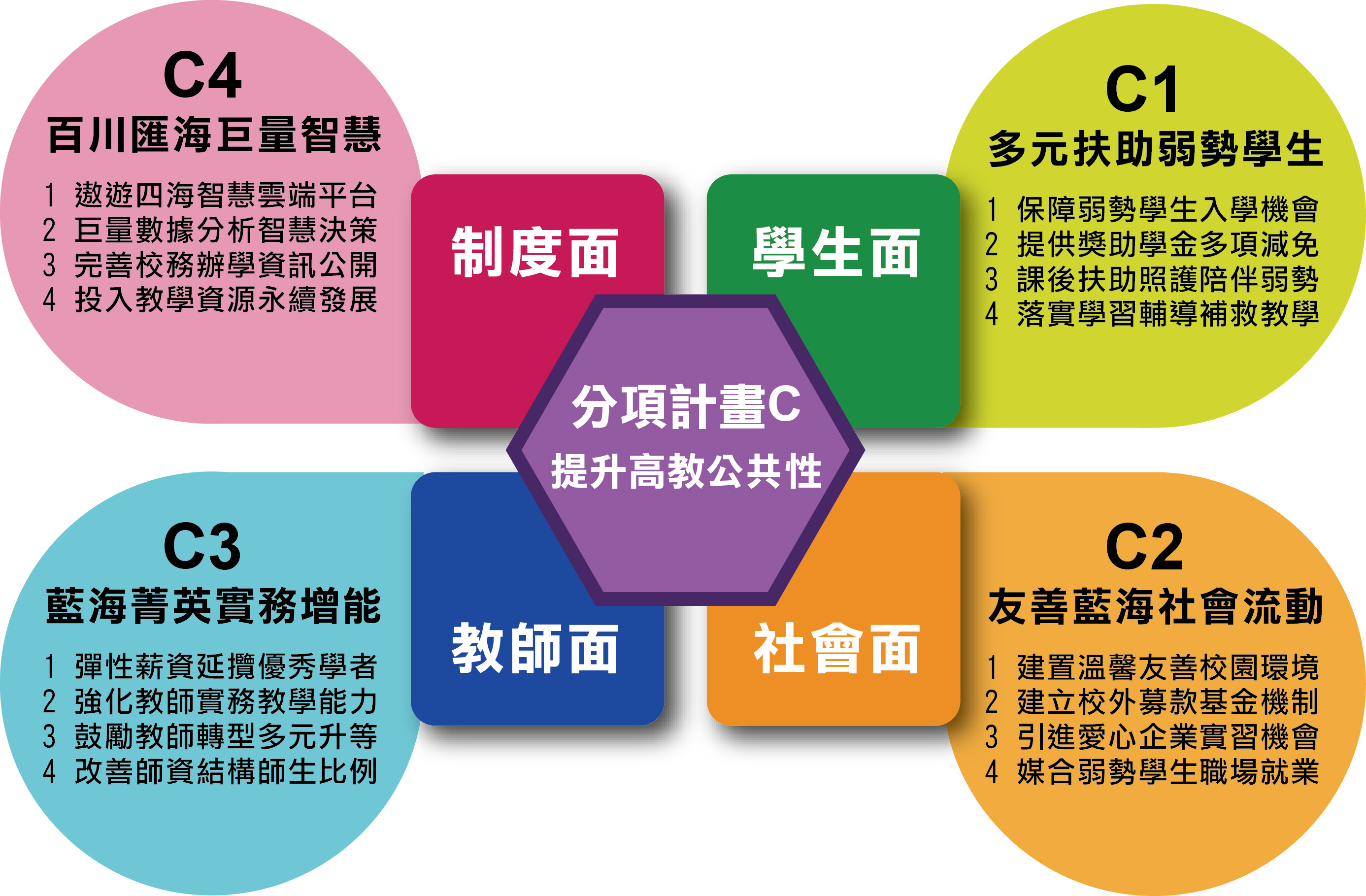 07分項計畫C：提升高教公共性架構圖