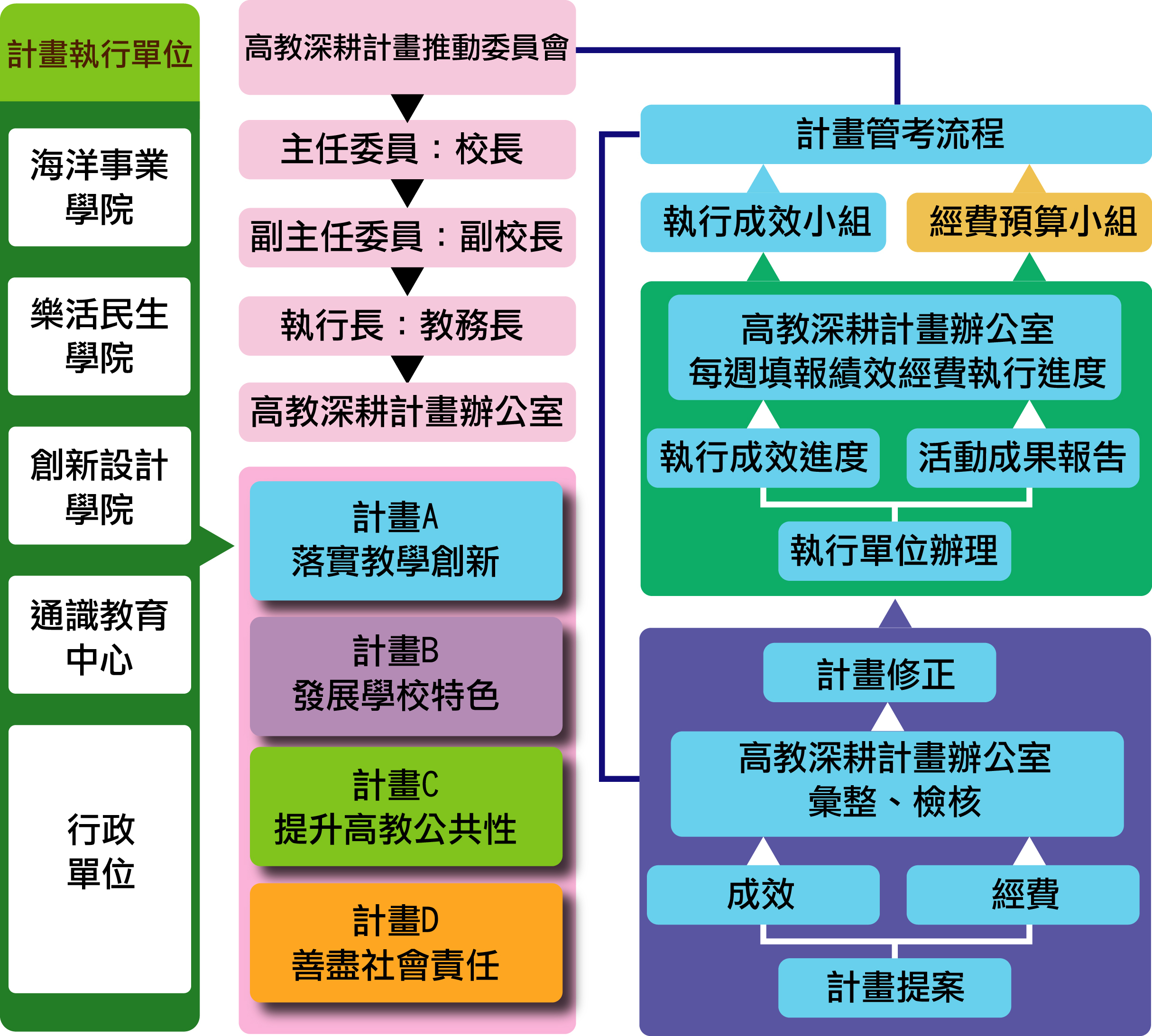 09推動及執行計畫組織架構