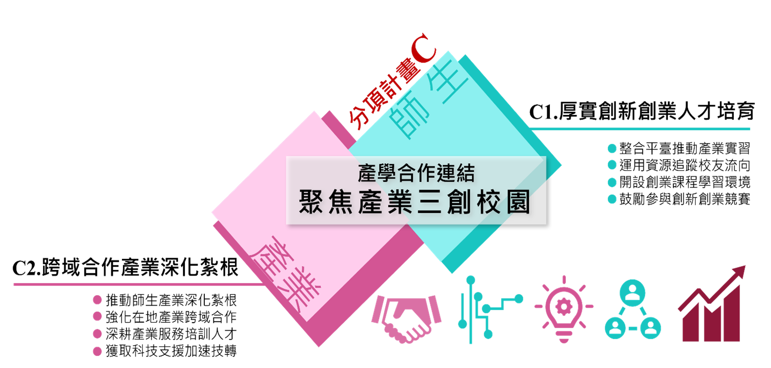 分項計畫C：產學合作連結架構圖