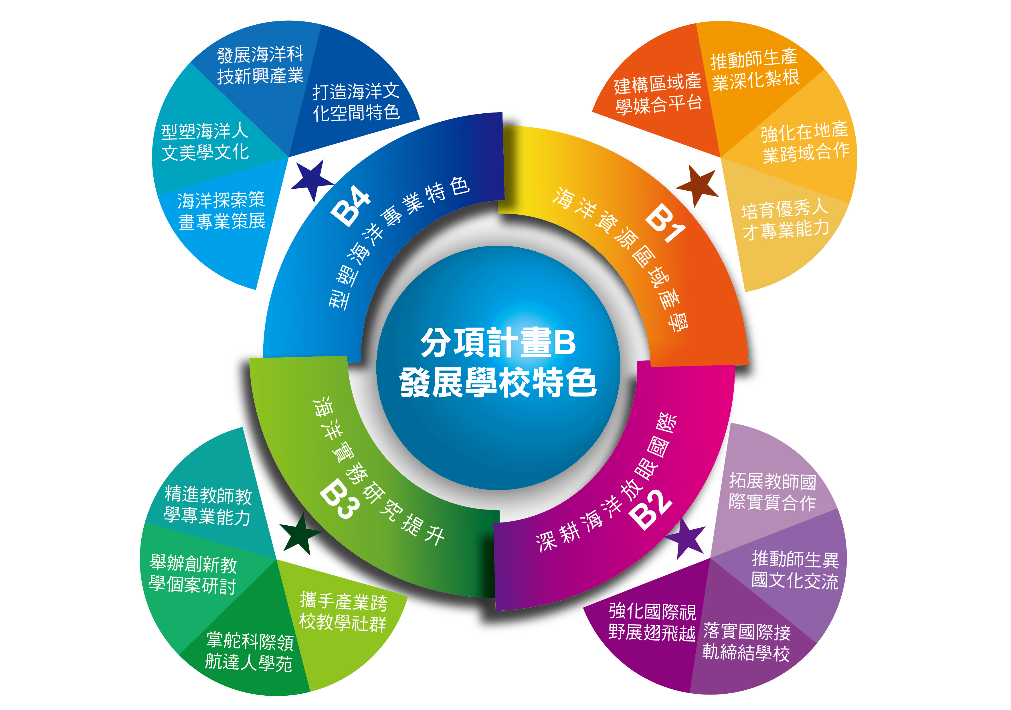 06分項計畫B：發展學校特色架構圖