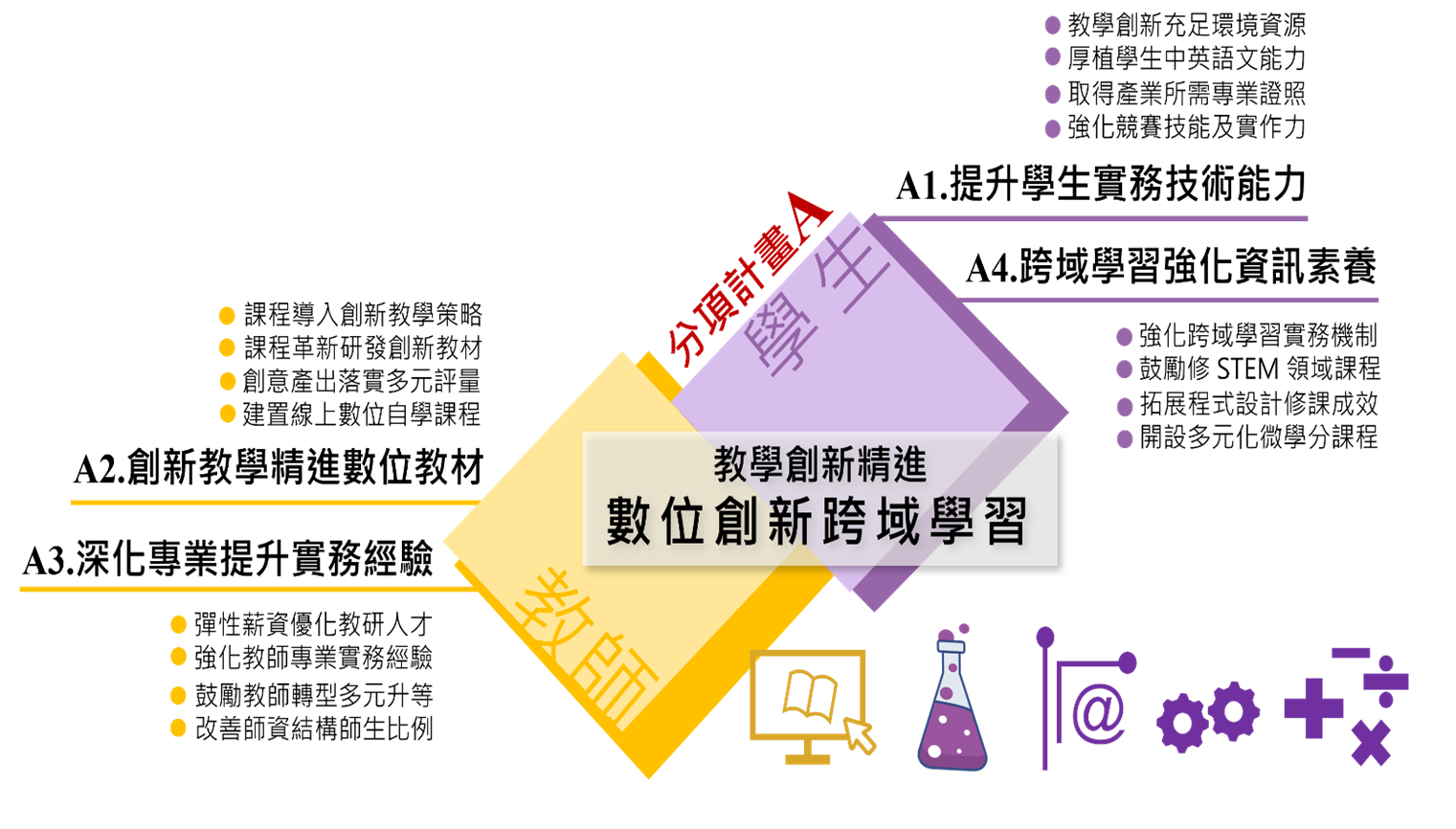 分項計畫Ａ：創新教學精進