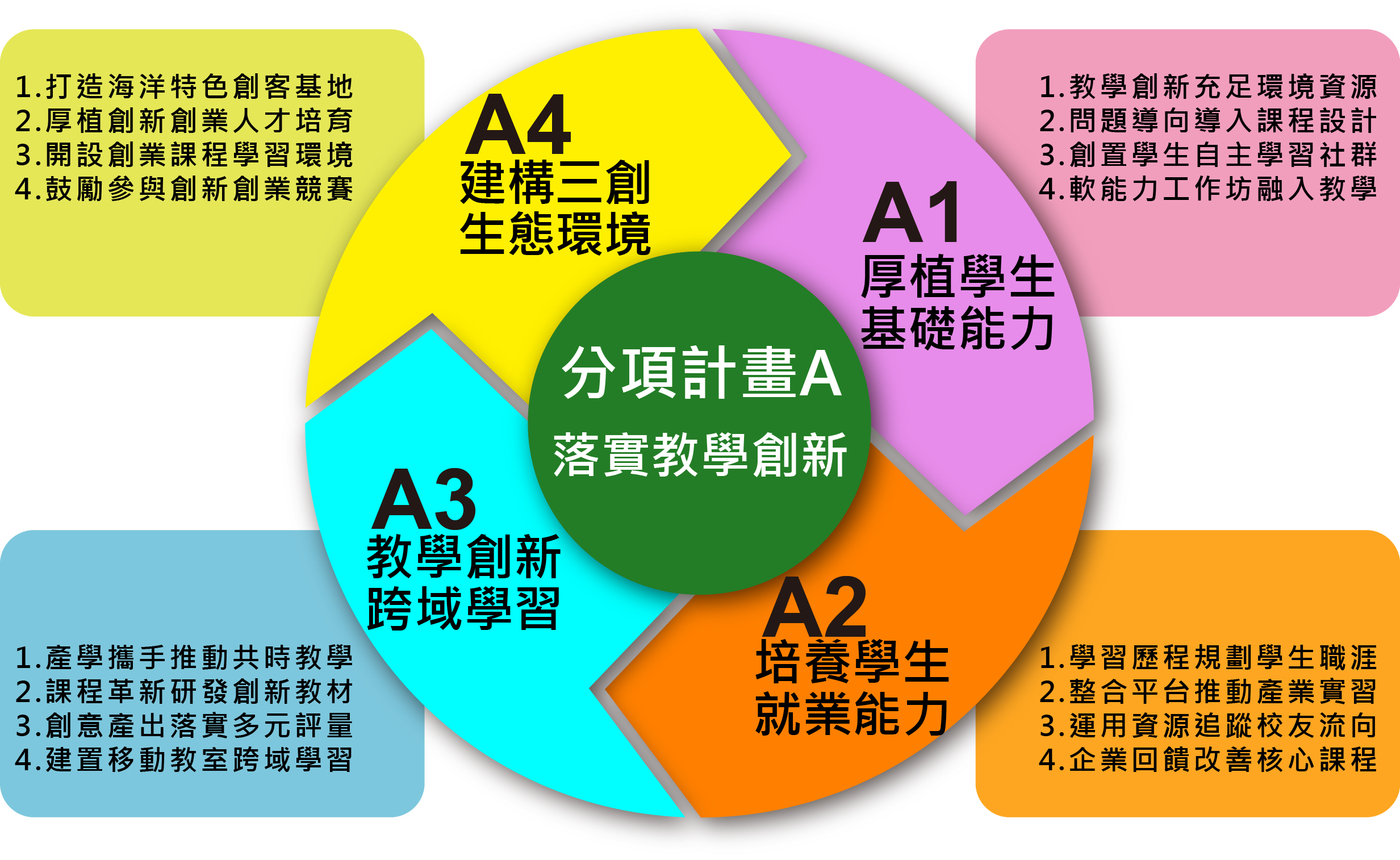 05分項計畫A：落實教學創新架構圖