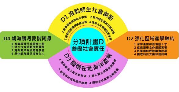 08分項計畫D：善盡社會責任架構圖